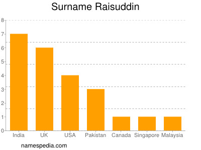 Surname Raisuddin