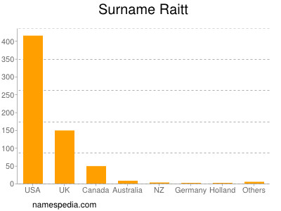 Surname Raitt