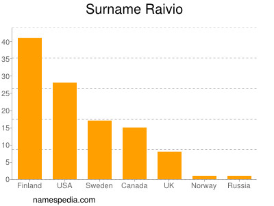 Surname Raivio