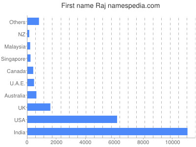 Given name Raj