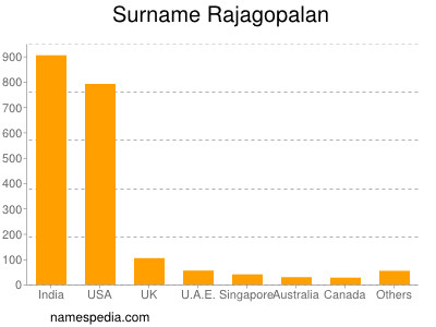 Surname Rajagopalan