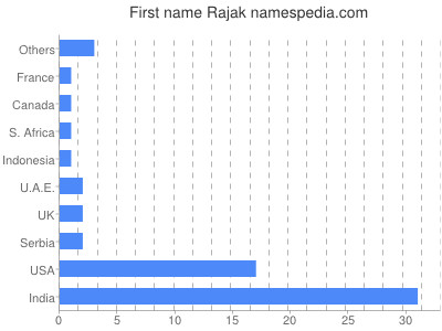 Given name Rajak