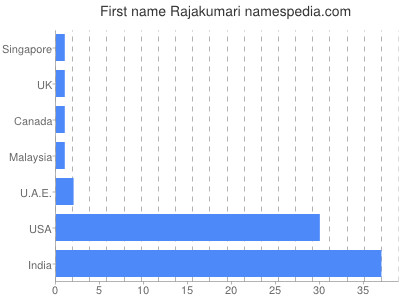Given name Rajakumari