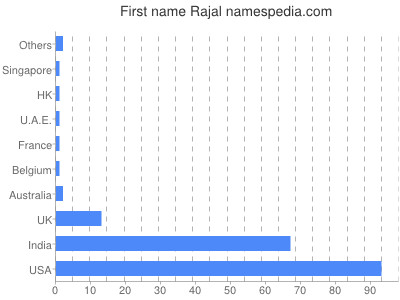 Given name Rajal