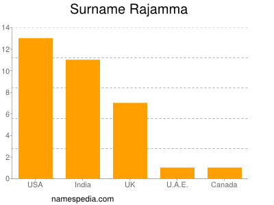 Surname Rajamma