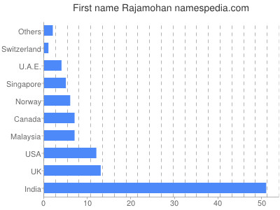 Given name Rajamohan