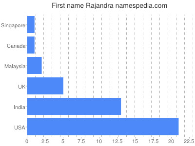 Given name Rajandra