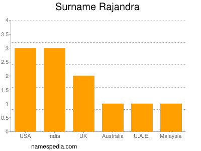 Surname Rajandra