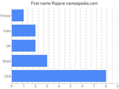 Given name Rajane