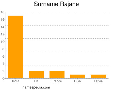 Surname Rajane