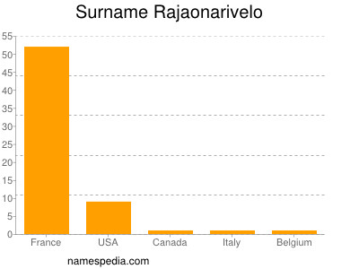 Surname Rajaonarivelo