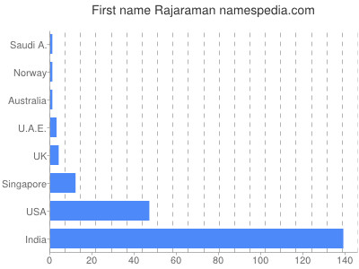 Given name Rajaraman