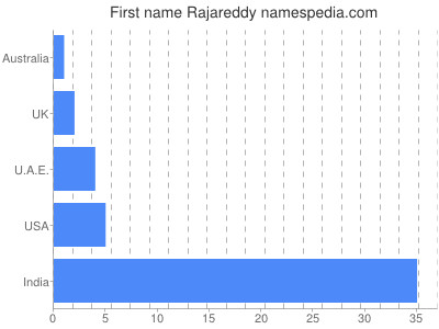 Given name Rajareddy