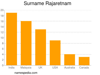 Surname Rajaretnam