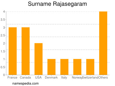 Surname Rajasegaram