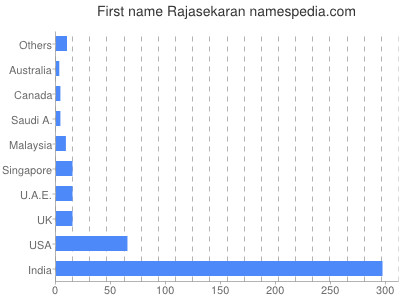 Given name Rajasekaran