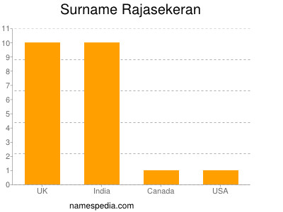 Surname Rajasekeran