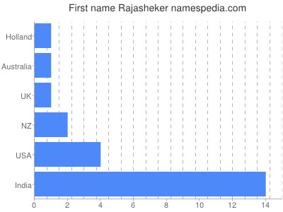 Given name Rajasheker