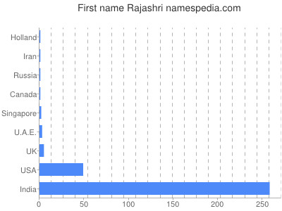 Given name Rajashri