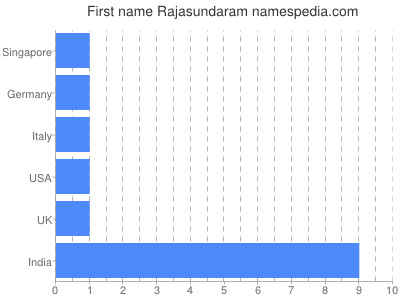 Given name Rajasundaram
