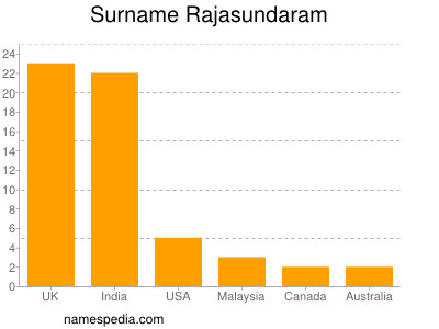 Surname Rajasundaram