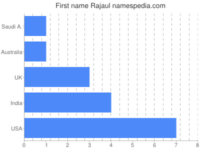Given name Rajaul