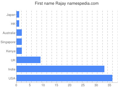 Given name Rajay