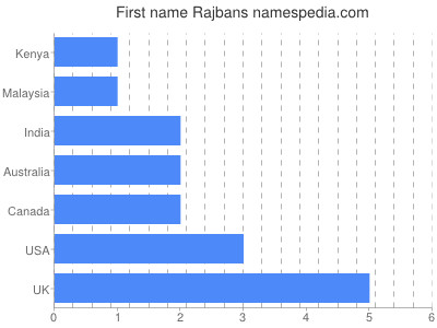 Given name Rajbans