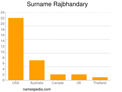 Surname Rajbhandary