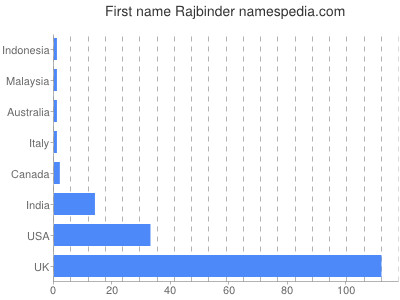 Given name Rajbinder