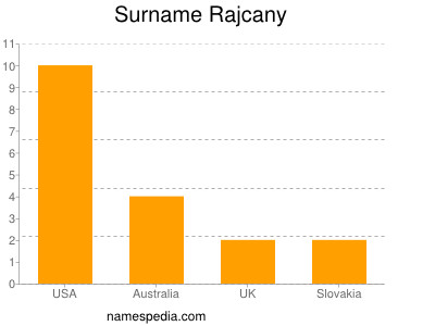Surname Rajcany