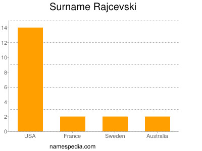 Surname Rajcevski