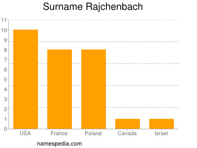 Surname Rajchenbach