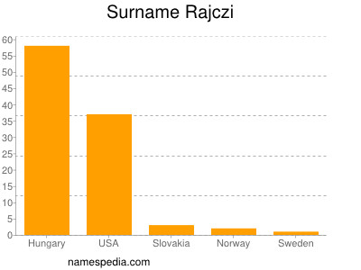 Surname Rajczi