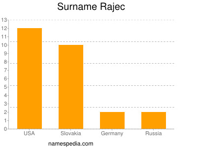 Surname Rajec