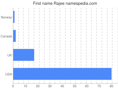 Given name Rajee