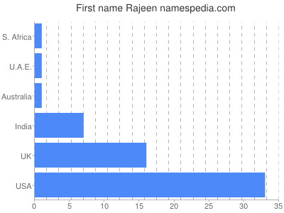 Given name Rajeen