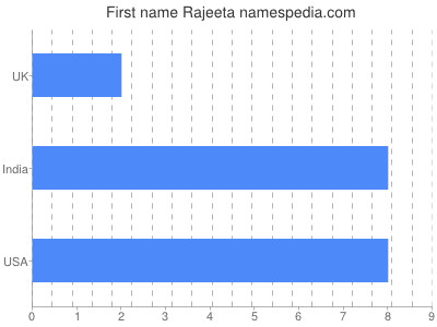 Given name Rajeeta