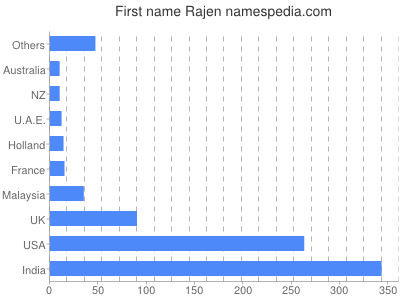 Given name Rajen