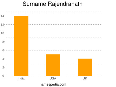 nom Rajendranath