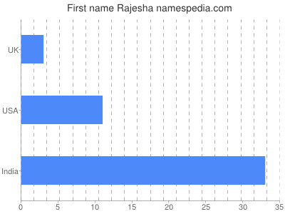 Given name Rajesha