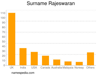 nom Rajeswaran