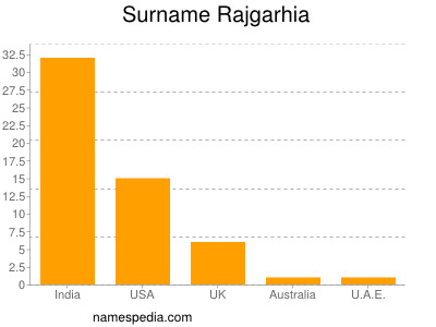 Surname Rajgarhia