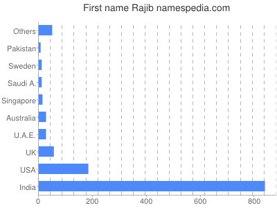 Given name Rajib