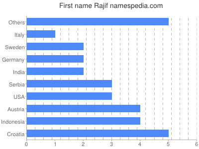 Given name Rajif