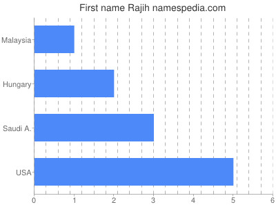 Given name Rajih