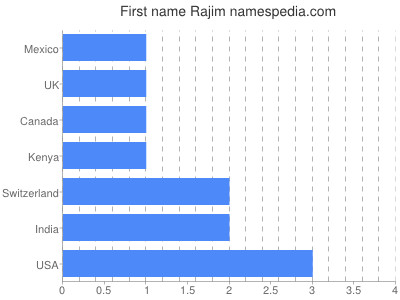 Given name Rajim
