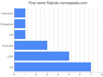 Given name Rajinda