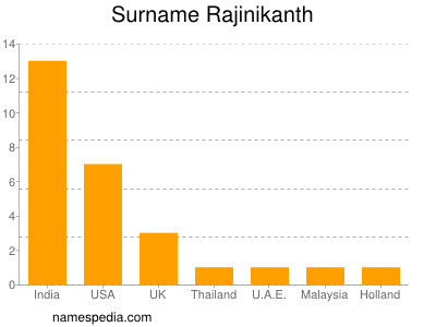 Surname Rajinikanth