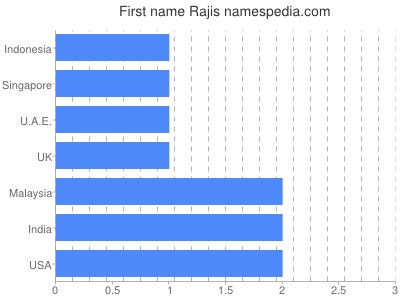 Given name Rajis